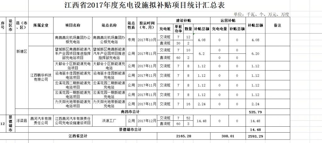 江西2017年度電動(dòng)汽車充電樁共計(jì)補(bǔ)貼2593.29萬(wàn)元